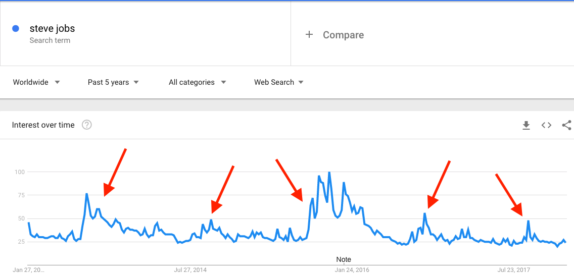 Screenshot showing google trends on steve jobs