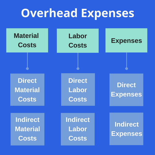 Screenshot showing a diagram of expenses