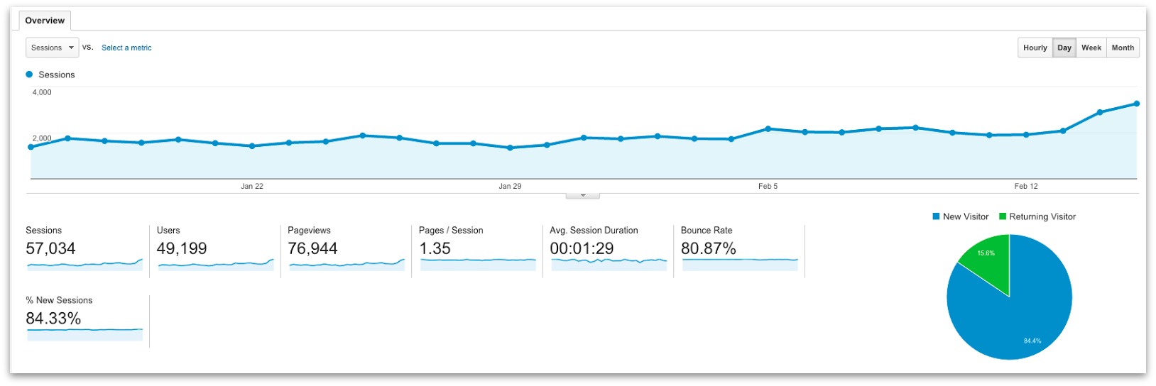 Screenshot of a google analytics graph