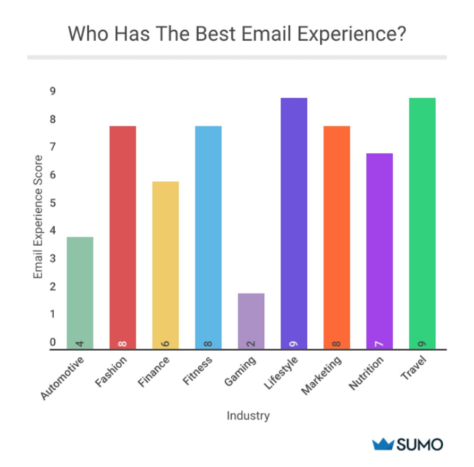 Graph showing what industries provide the best email experience