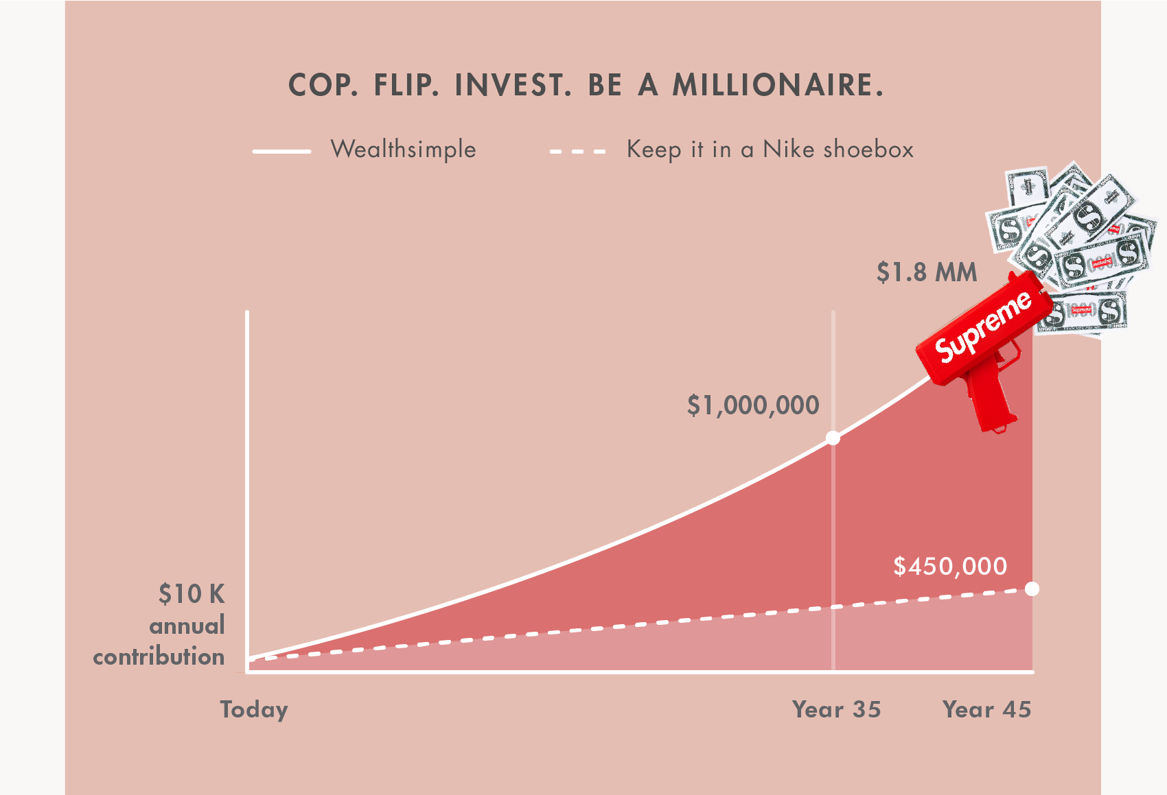 Graph showing how investing in Supreme clothing could make you a millionaire