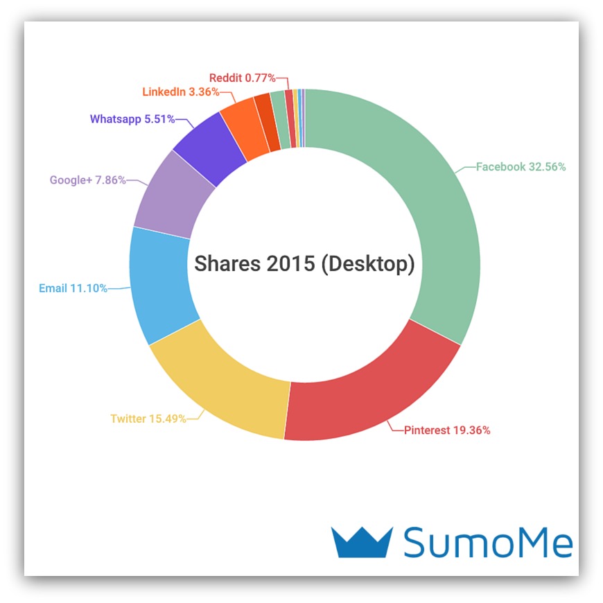 social sharing trends 2015 desktop