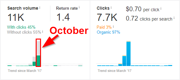 Screenshot showing two graphs on search volume and clicks