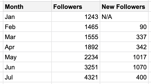 Measure Social Media Followers