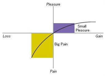A graph showing what provides big pain and small pleasure