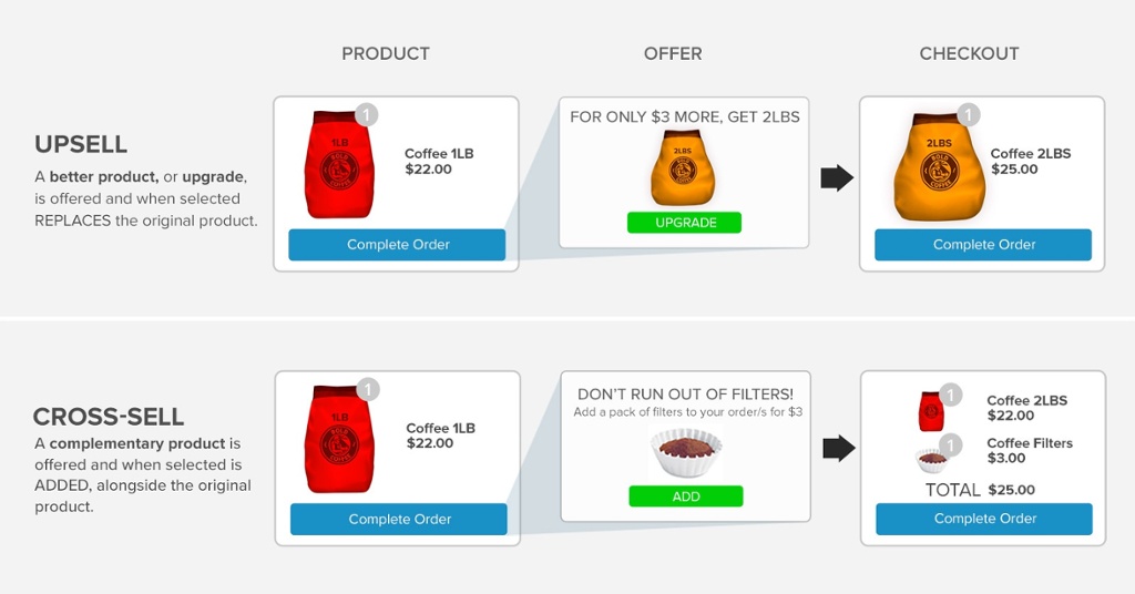 Screenshot showing upsell and cross-sell examples