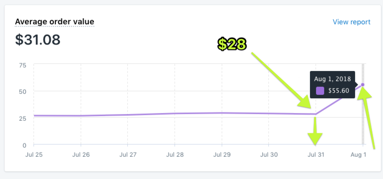 Screenshot showing stats for average order value after using the sumo AOV increase shortcut