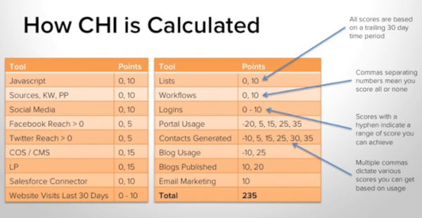 Screenshot showing how CHI is calculated