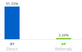 Screenshot showing direct and referral traffic stats for Slack