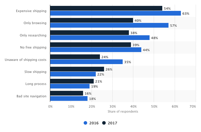 Graph showing important factors in shopping