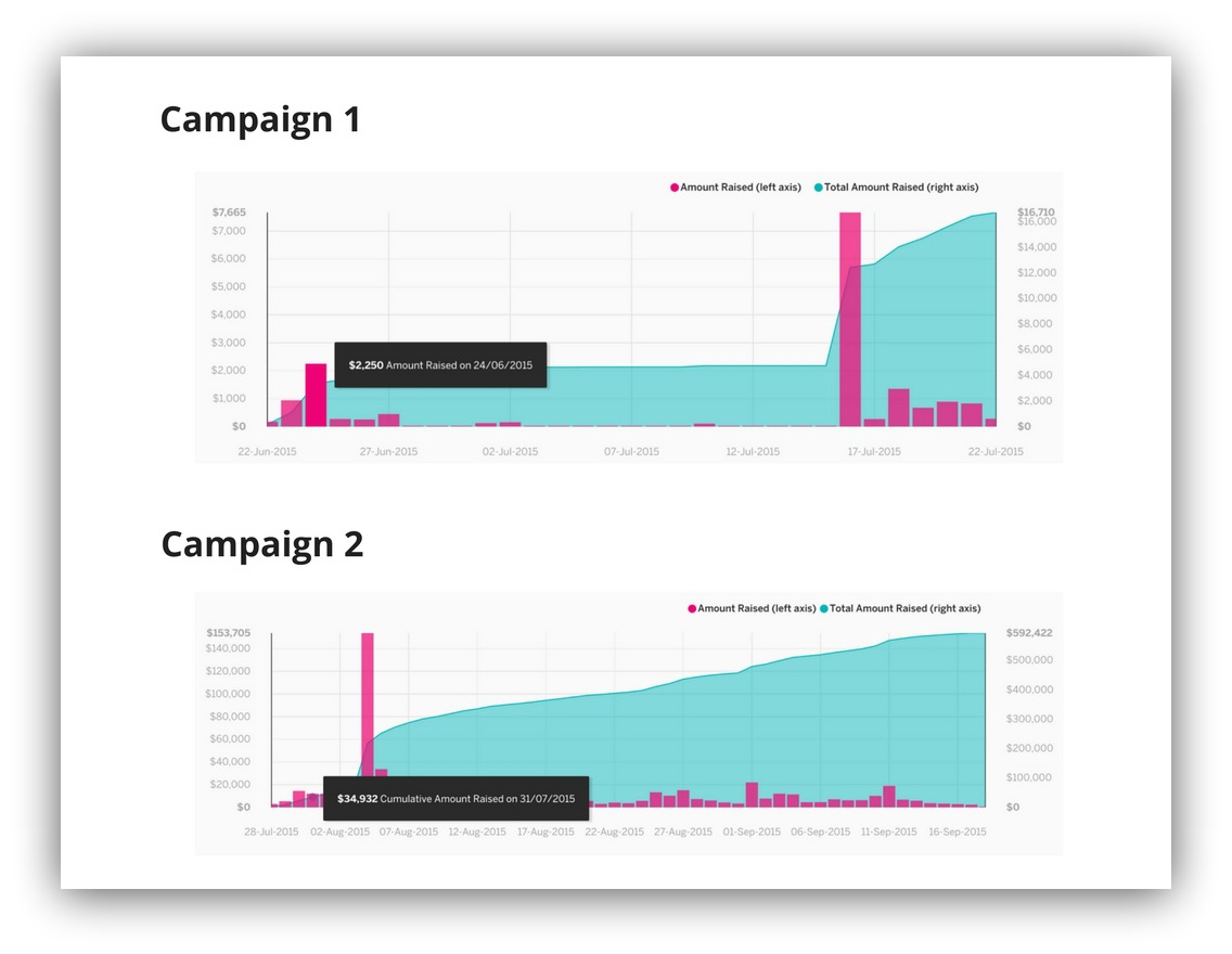 Screenshot showing graphs about two campaigns