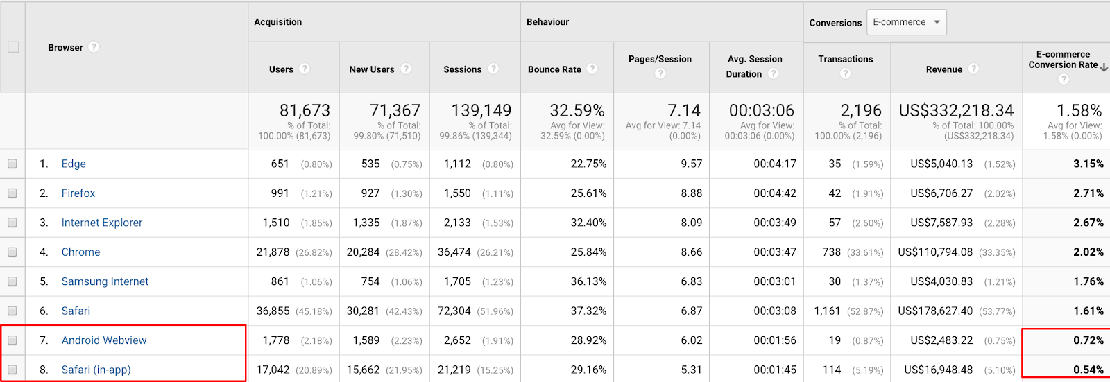 Screenshot showing a stats page on the Google Analytics dashboard