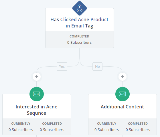 Screenshot showing an email funnel
