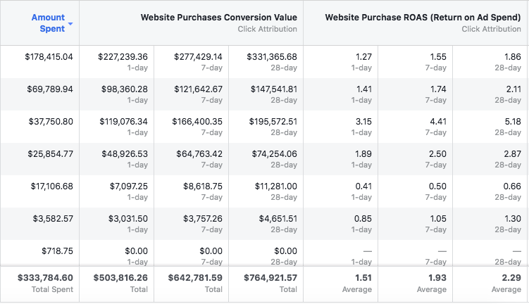 Table showing a facebook ads account