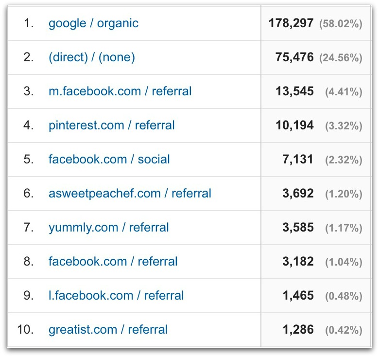 traffic sources