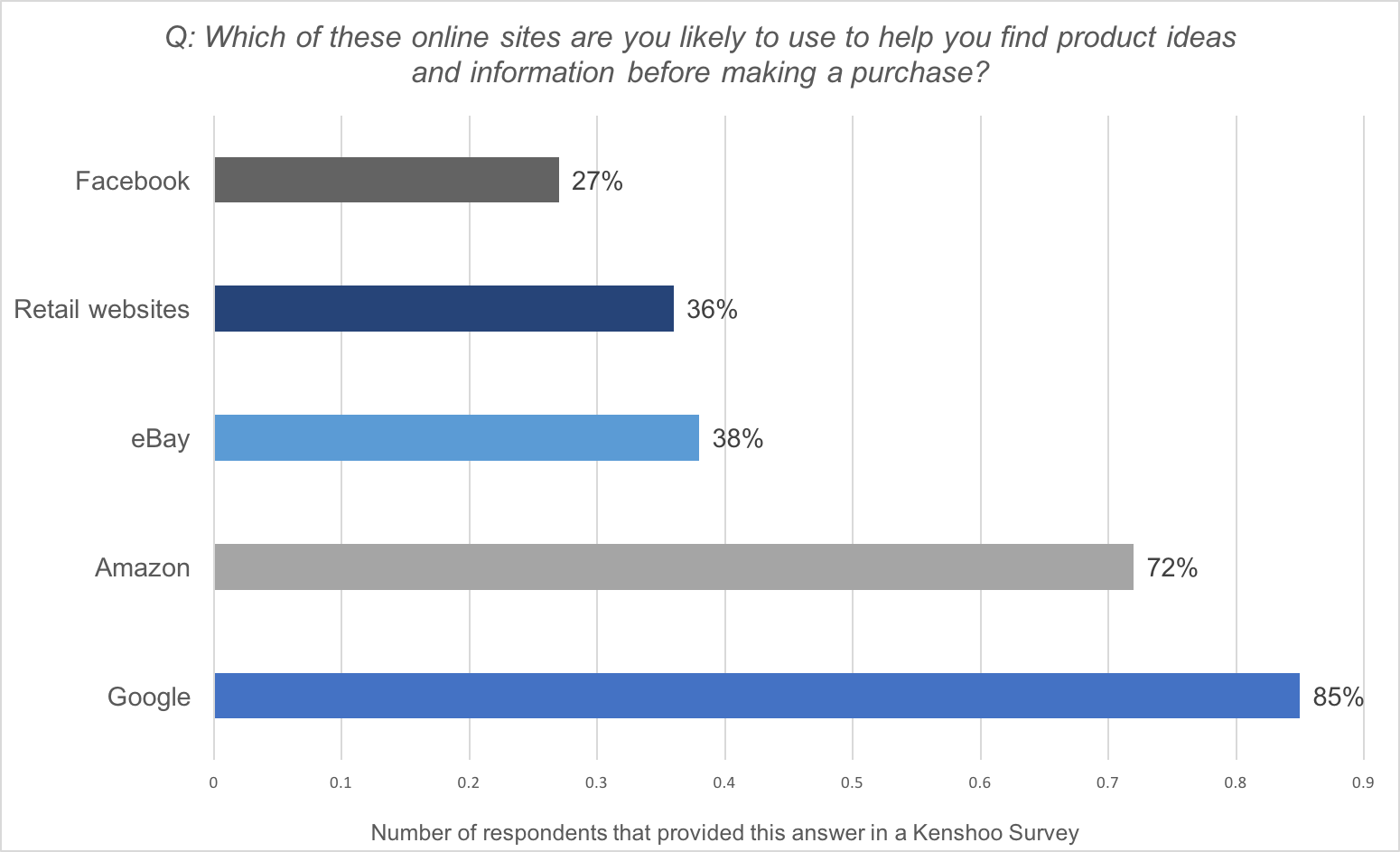 Graph showing marketing channel stats