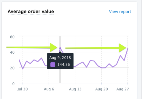 Screenshot showing average order value stats