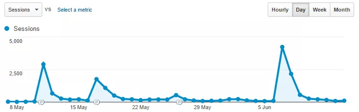 Screenshot of a google analytics graph, showing traffic spikes caused by Reddit