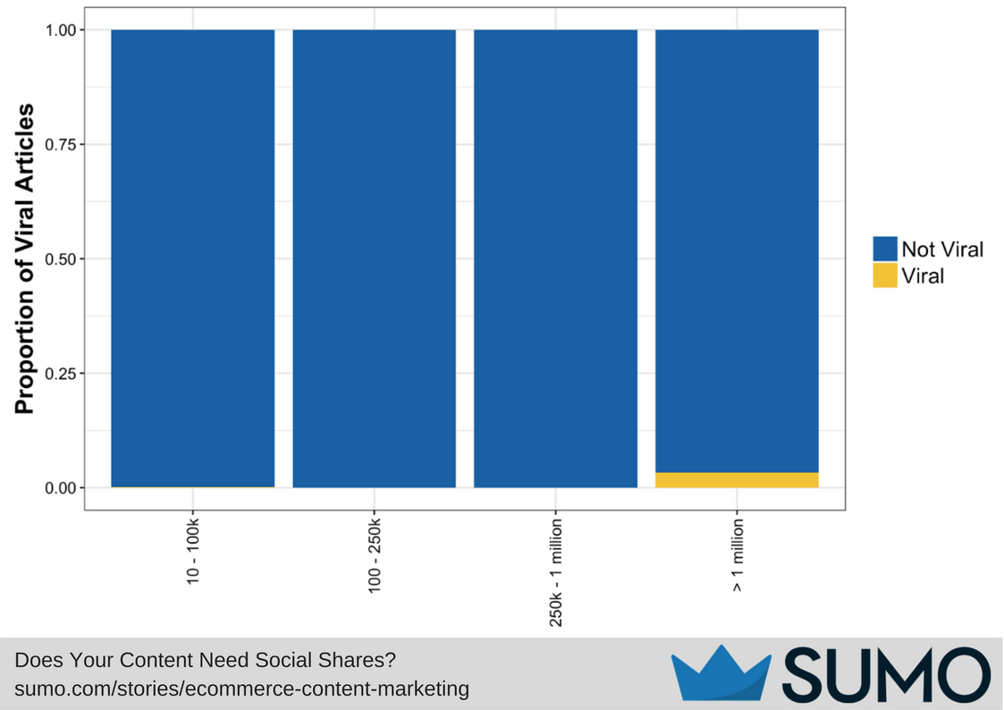 Graph showing proportion of viral articles