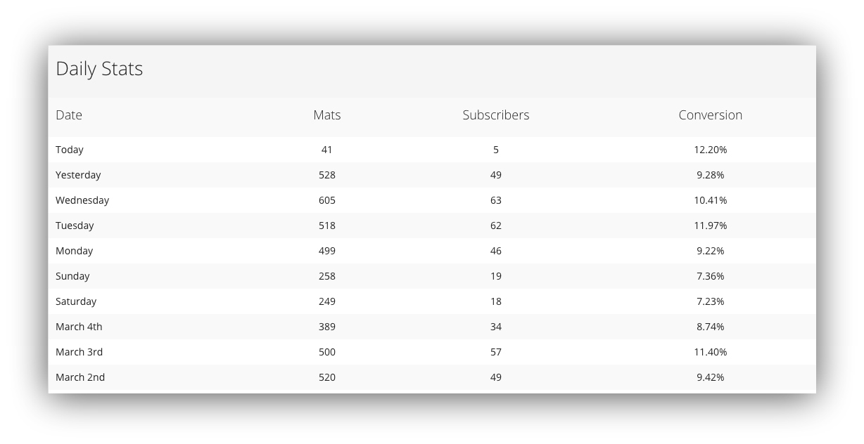 Screenshot of the daily stats for a Sumo welcome mat popup