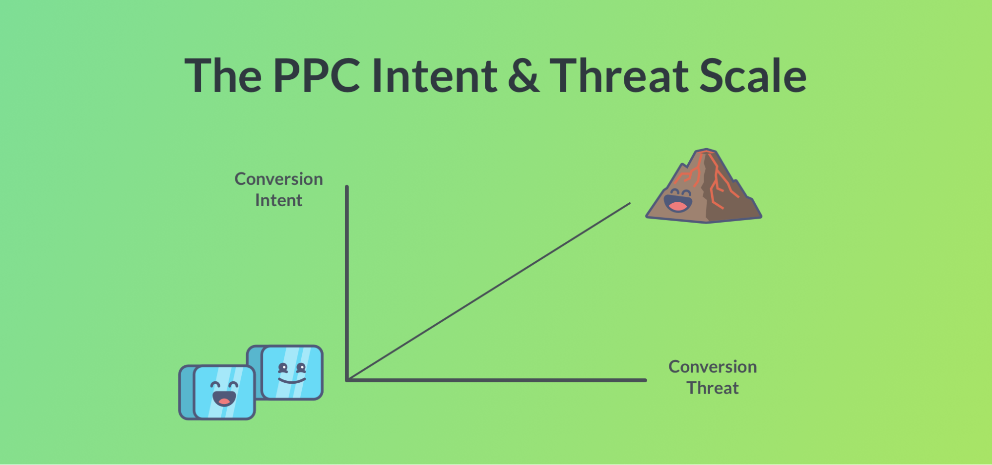Graph showing PPC intent/threat