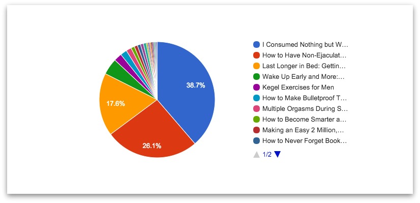 Piechart showing relative traffic counts for different articles