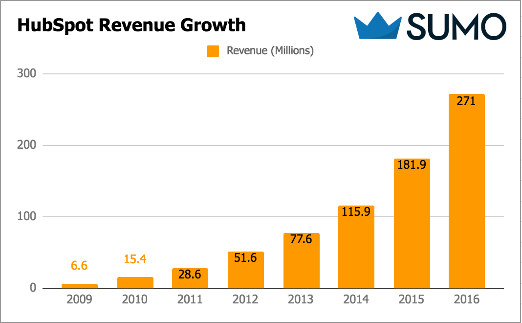 Screenshot showing hubspot