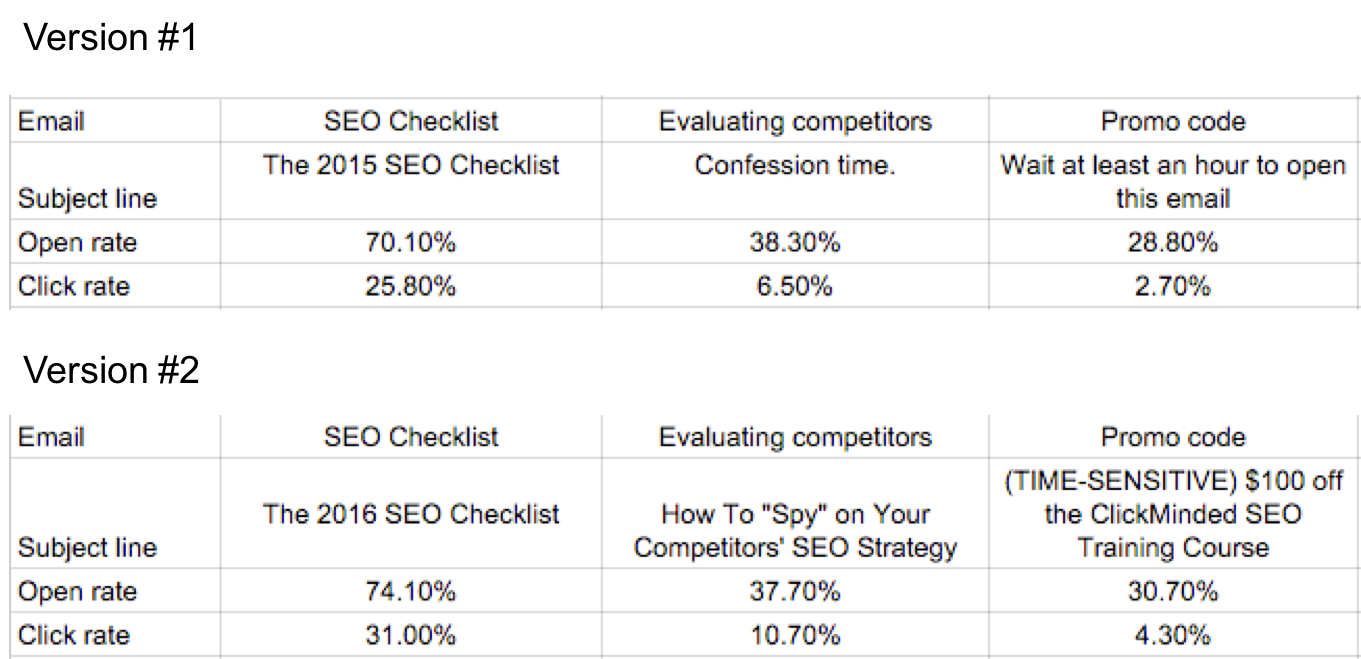 Screenshot of a spreadsheet showing how different versions of different campaigns get results