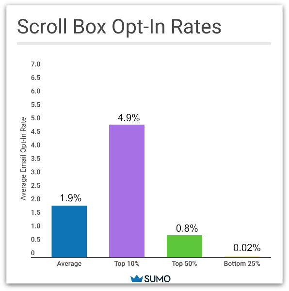 Graph showing scroll box opt-in rates