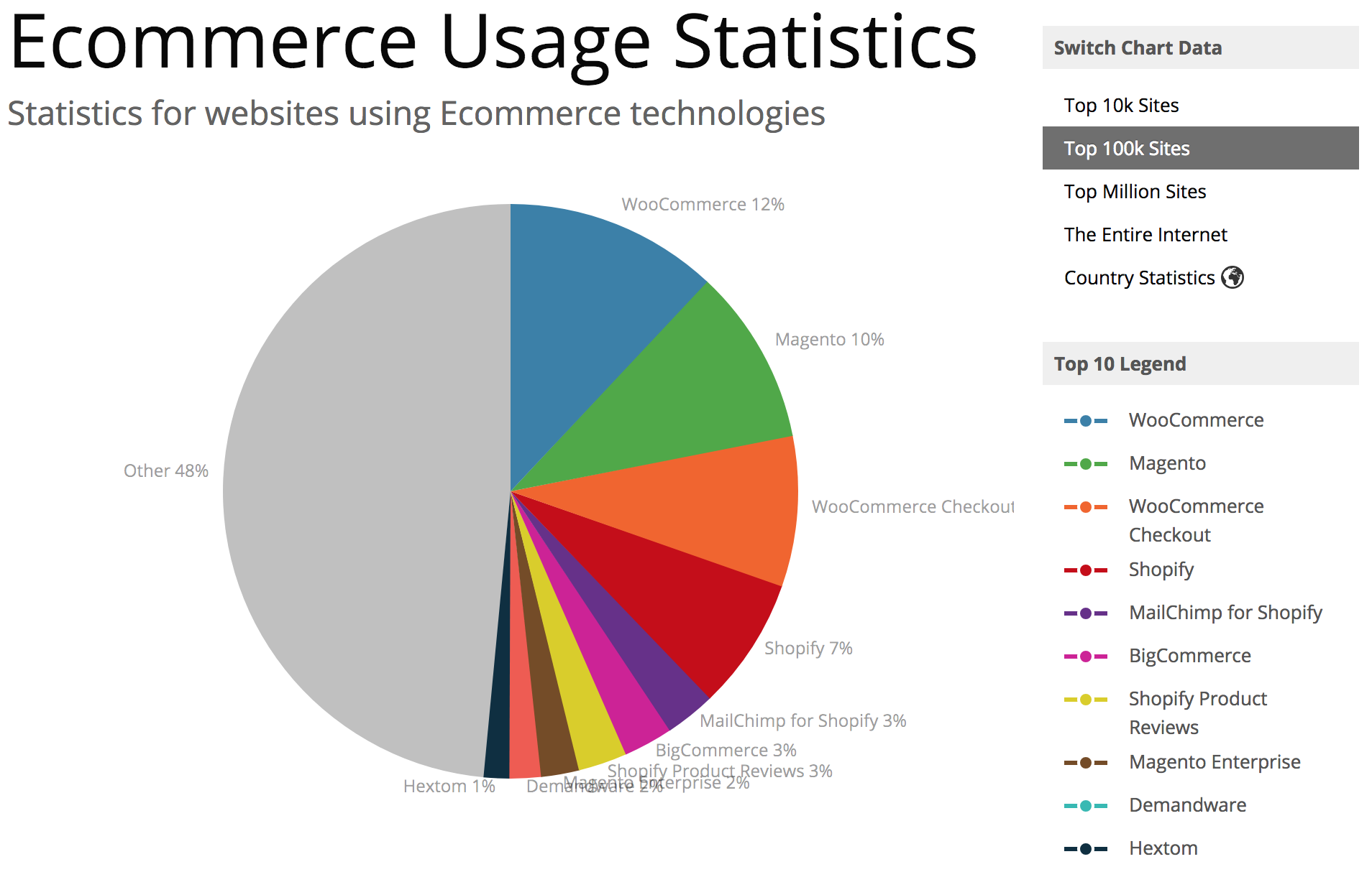 Graph showing the most commonly used ecommerce platforms