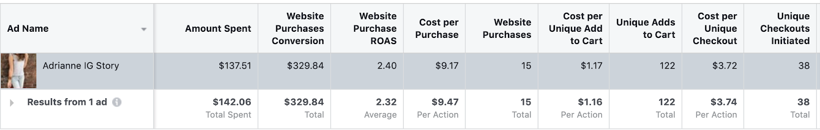 Screenshot showing Facebook ad results