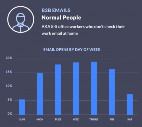 Graph showing email opens by day of week for a certain demographic