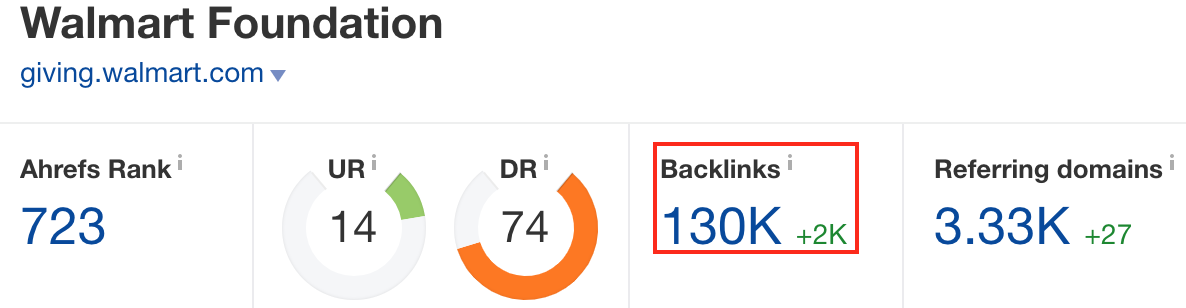 Screenshot showing ahrefs stats for a Walmart page