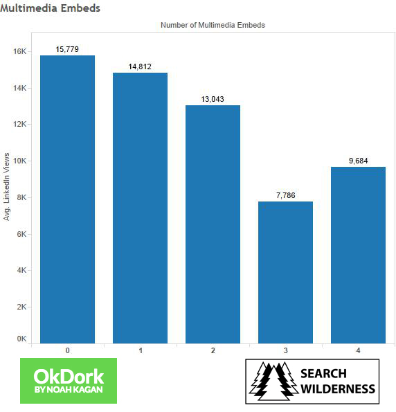 okdork noah kagan multimedia embeds