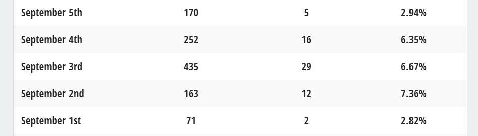 Screenshot showing Sumo conversion stats by date