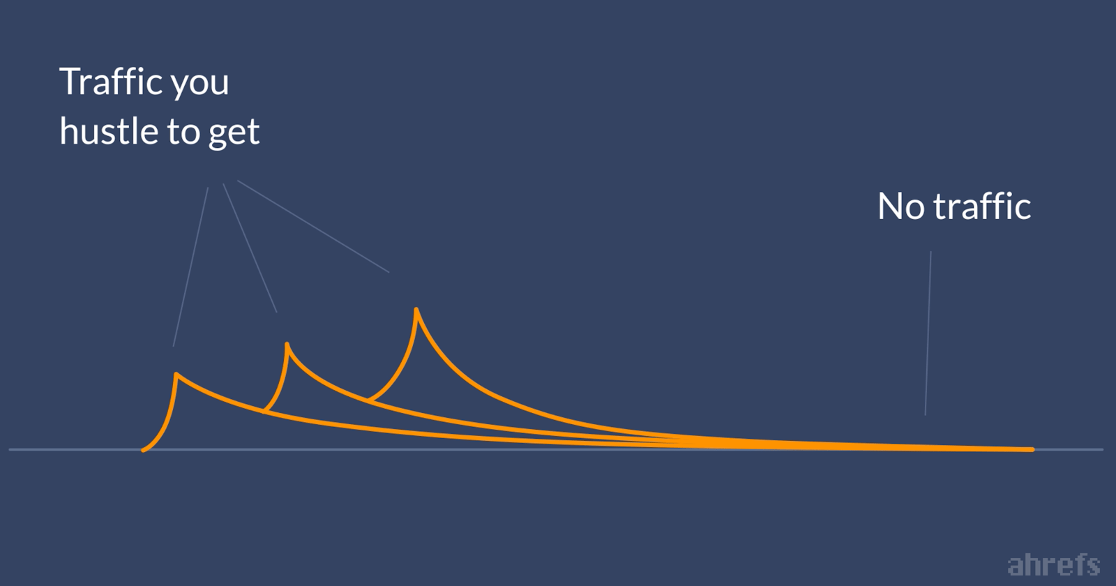 Traffic graph from Ahrefs