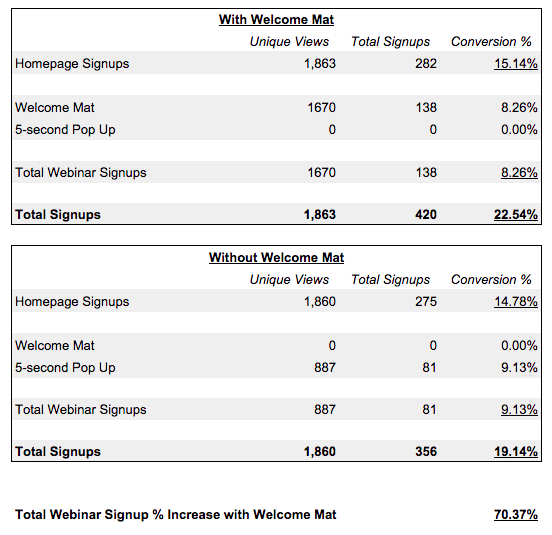 Screenshot showing stats comparison with and without welcome mat