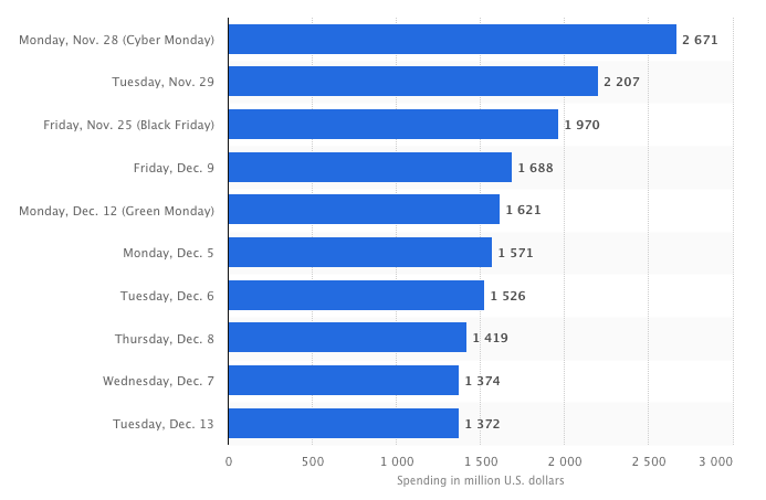 Graph showing how much spending happens on certain dates