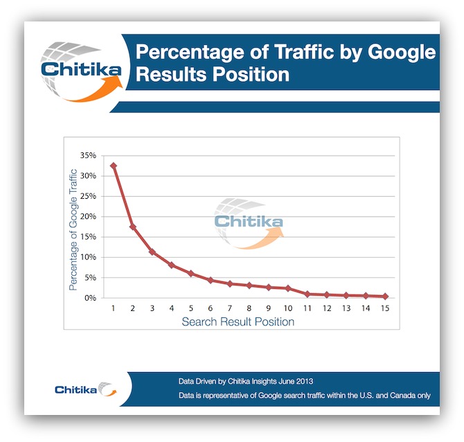 percentage of traffic by google results position