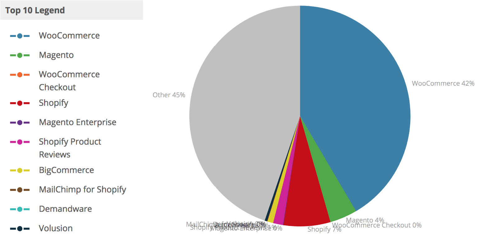 Pie chart showing the most commonly used ecommerce platforms