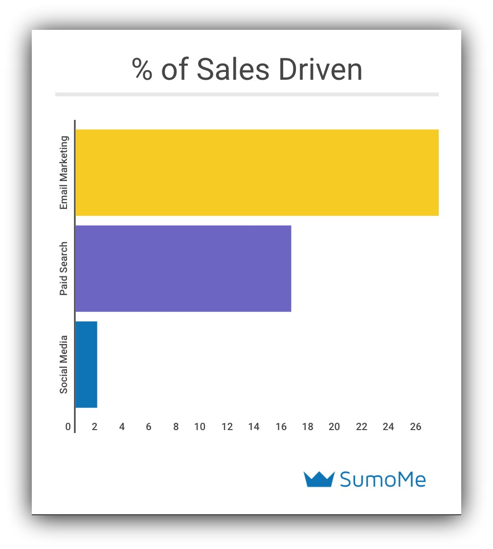 percentage of sales driven