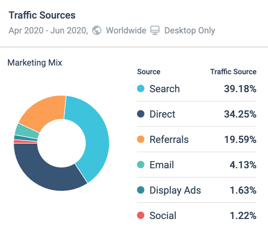 SimilarWeb to look up traffic sources