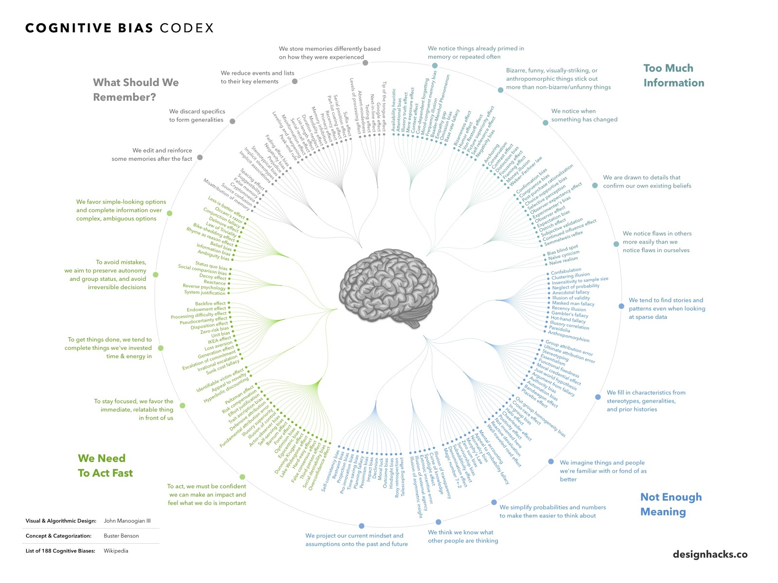 Cognitive biases codex