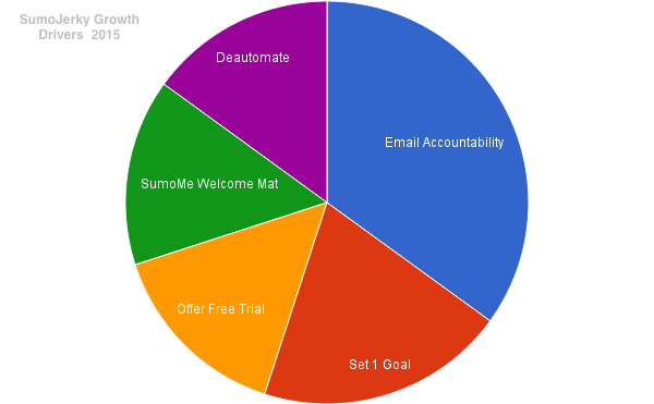 email-based accountability