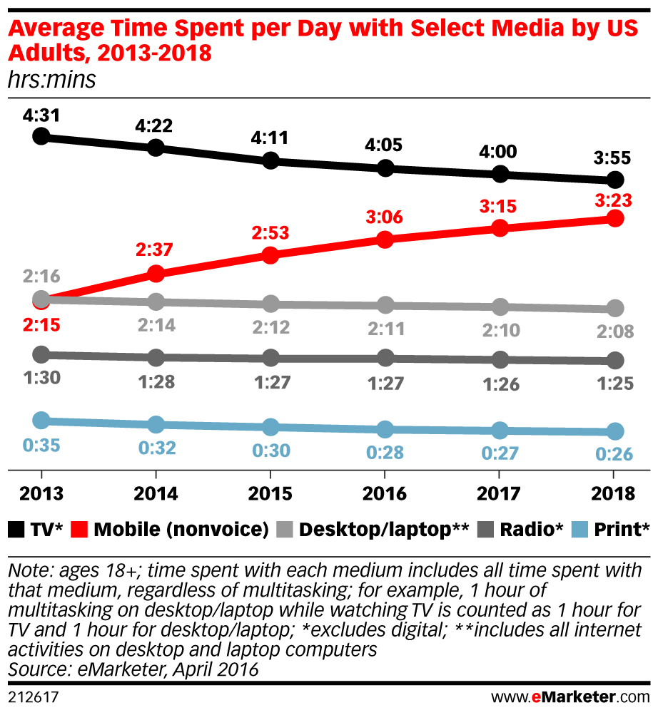 Screenshot showing time spent on media statistics